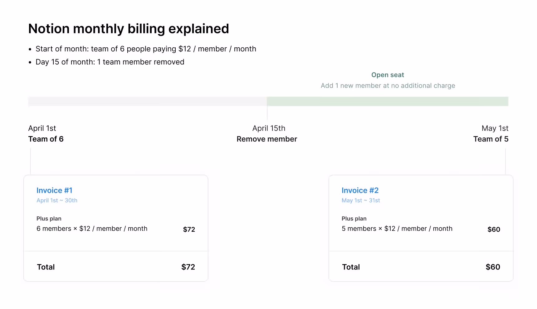 hc: notion monthly billing removing a member