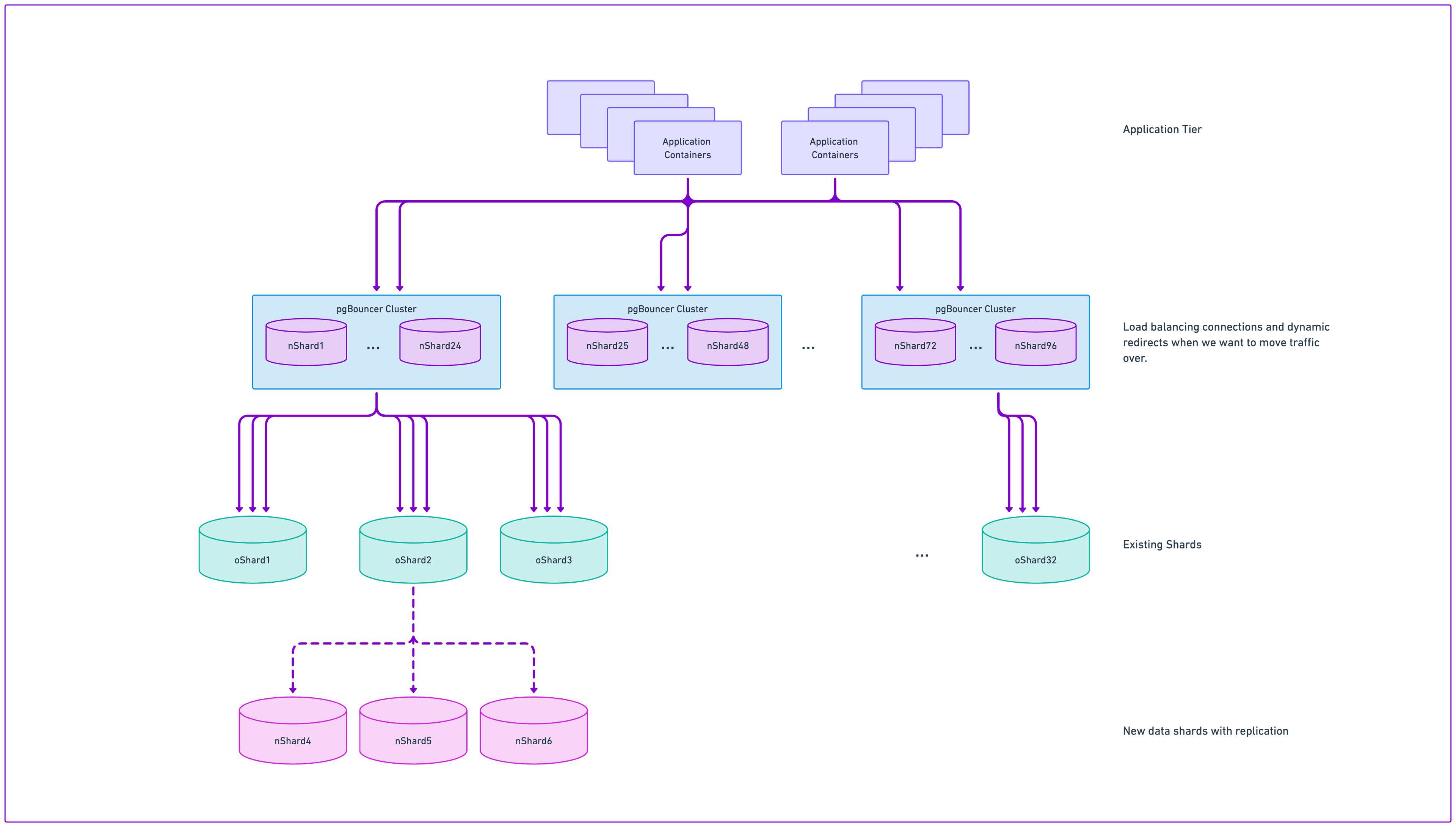 After adjusting our network topology, we could safely increase the downstream connections and get the added benefit of isolating PGBouncer cluster issues to 25% of the fleet.